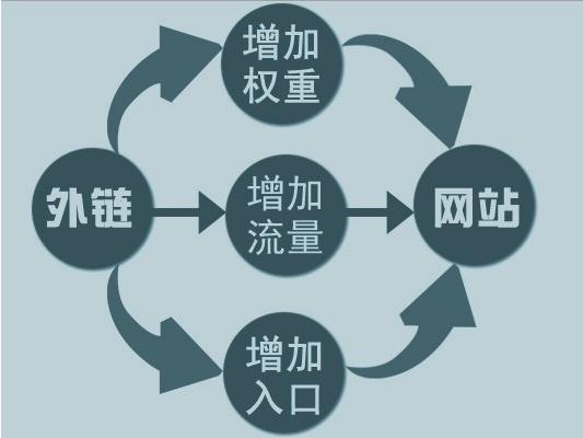 網(wǎng)站運營之怎么做SEO外鏈優(yōu)化的方法教程？
